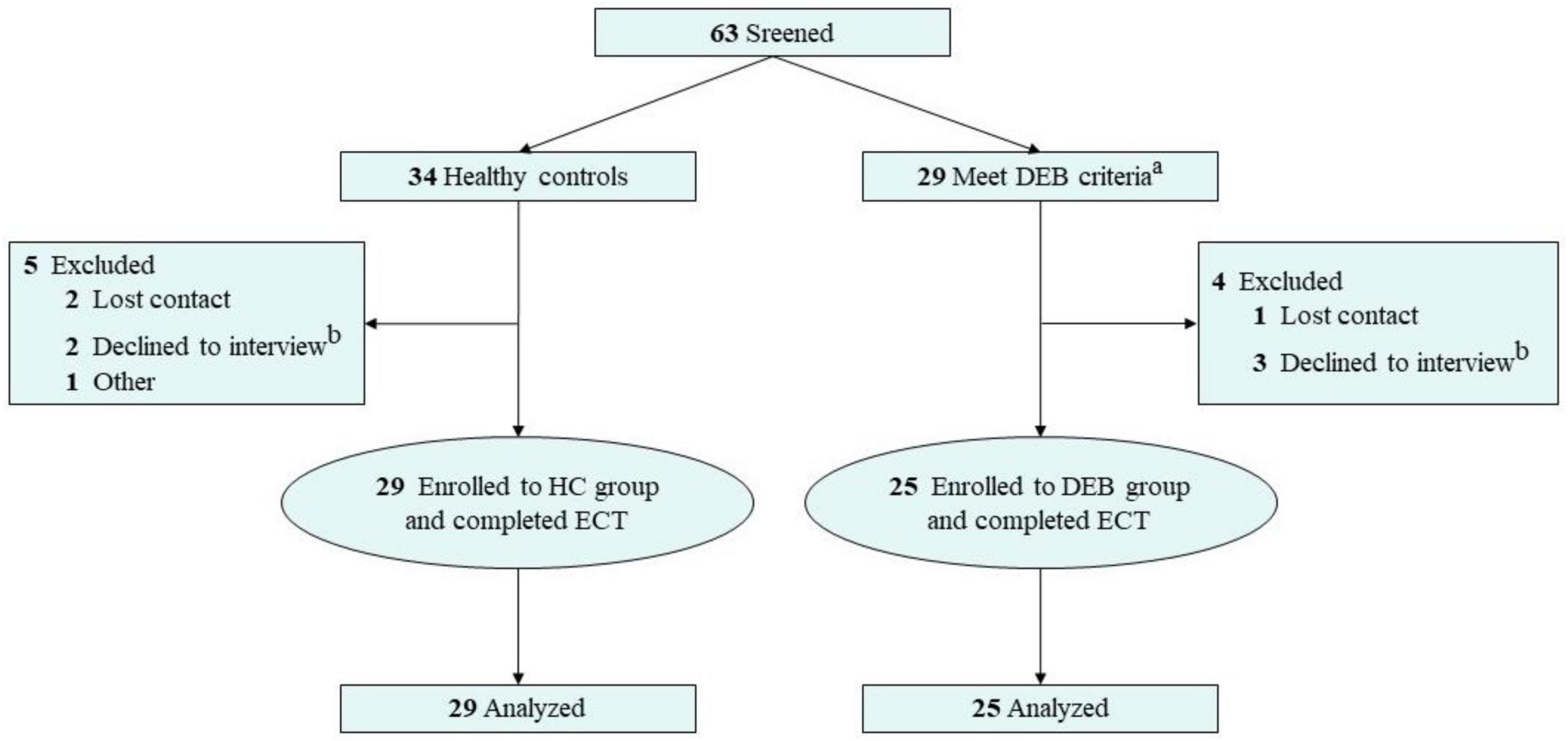 Attentional vigilance of food information in disordered eating behaviors